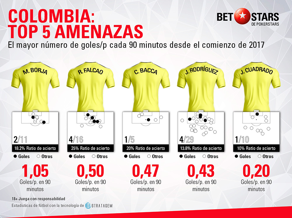 Betstars Colombia analisis Mundial 2018 05 Betstars, Colombia, analisis Mundial 2018, pronosticos deportivos, Mundial 2018, clasificacion mundial 2018, grupos mundial 2018, mundial rusia 2018 calendario, clasificacion mundial 2018 europa, mundial 2018 clasificacion, clasificatorias rusia 2018, grupos del mundial 2018, tabla de posiciones eliminatorias rusia 2018, eliminatorias rusia 2018 europa, clasificación mundial rusia 2018,